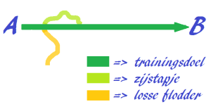 zijstapjes in trainingen